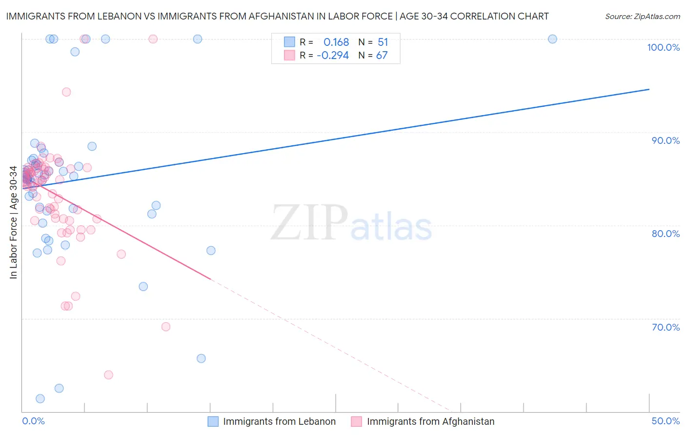 Immigrants from Lebanon vs Immigrants from Afghanistan In Labor Force | Age 30-34