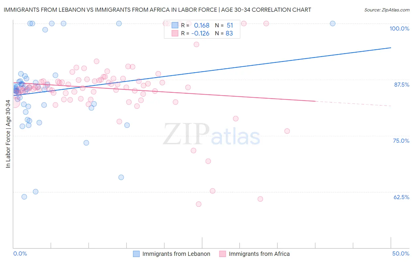 Immigrants from Lebanon vs Immigrants from Africa In Labor Force | Age 30-34