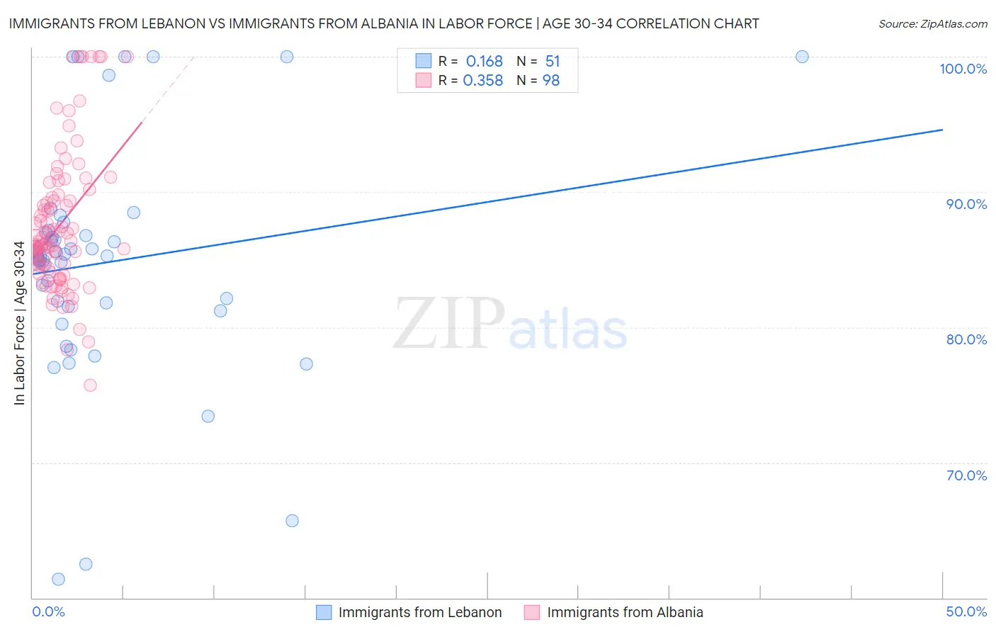 Immigrants from Lebanon vs Immigrants from Albania In Labor Force | Age 30-34