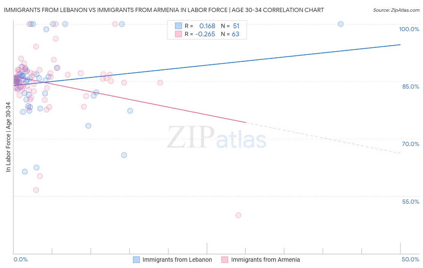 Immigrants from Lebanon vs Immigrants from Armenia In Labor Force | Age 30-34