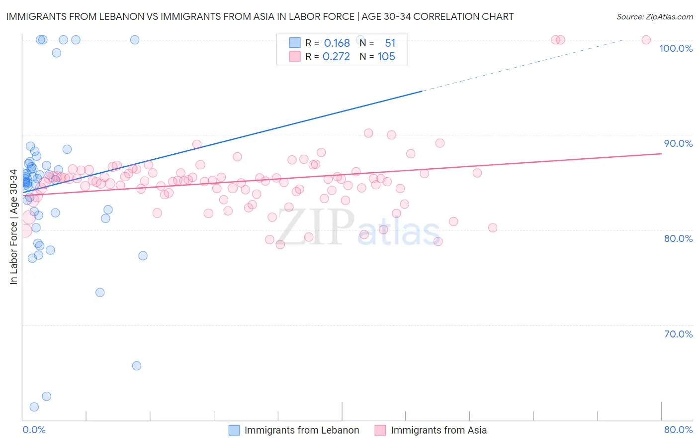 Immigrants from Lebanon vs Immigrants from Asia In Labor Force | Age 30-34