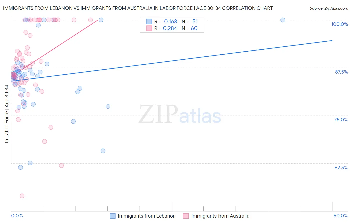 Immigrants from Lebanon vs Immigrants from Australia In Labor Force | Age 30-34