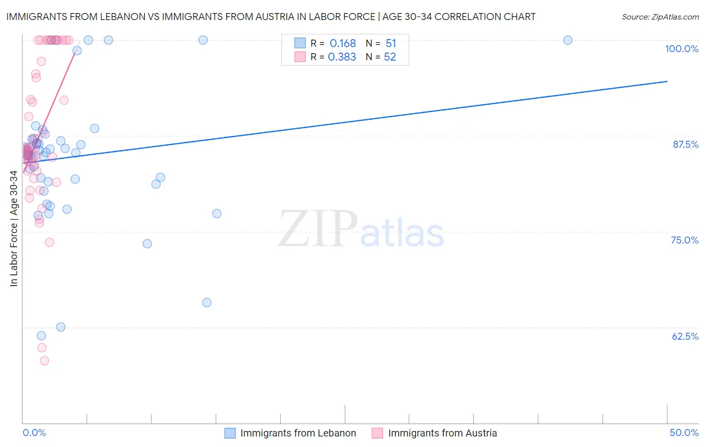 Immigrants from Lebanon vs Immigrants from Austria In Labor Force | Age 30-34