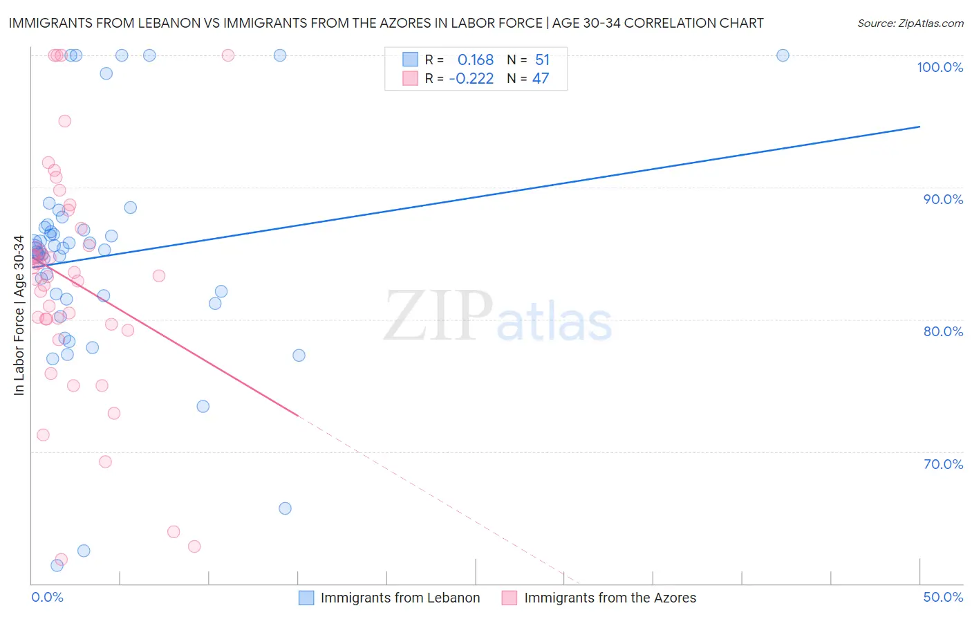 Immigrants from Lebanon vs Immigrants from the Azores In Labor Force | Age 30-34