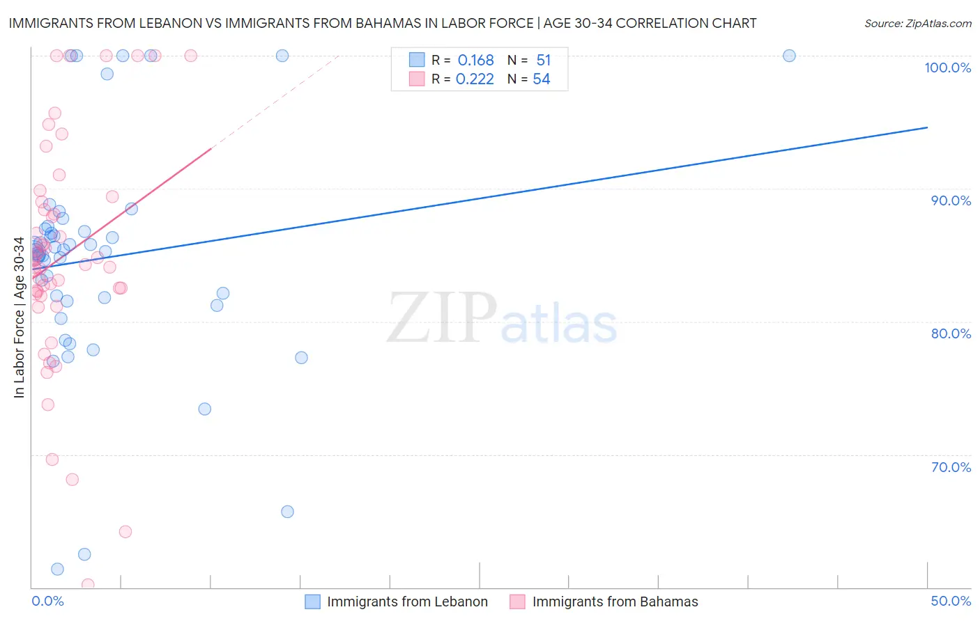 Immigrants from Lebanon vs Immigrants from Bahamas In Labor Force | Age 30-34