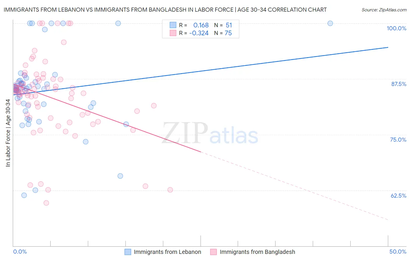 Immigrants from Lebanon vs Immigrants from Bangladesh In Labor Force | Age 30-34