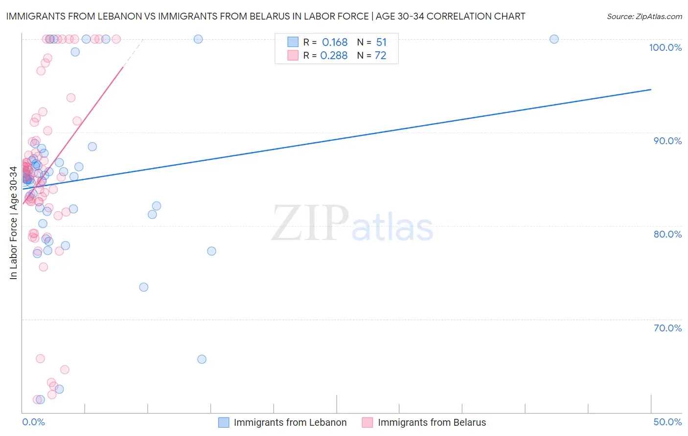 Immigrants from Lebanon vs Immigrants from Belarus In Labor Force | Age 30-34