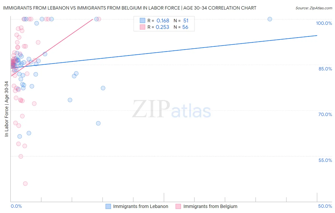 Immigrants from Lebanon vs Immigrants from Belgium In Labor Force | Age 30-34