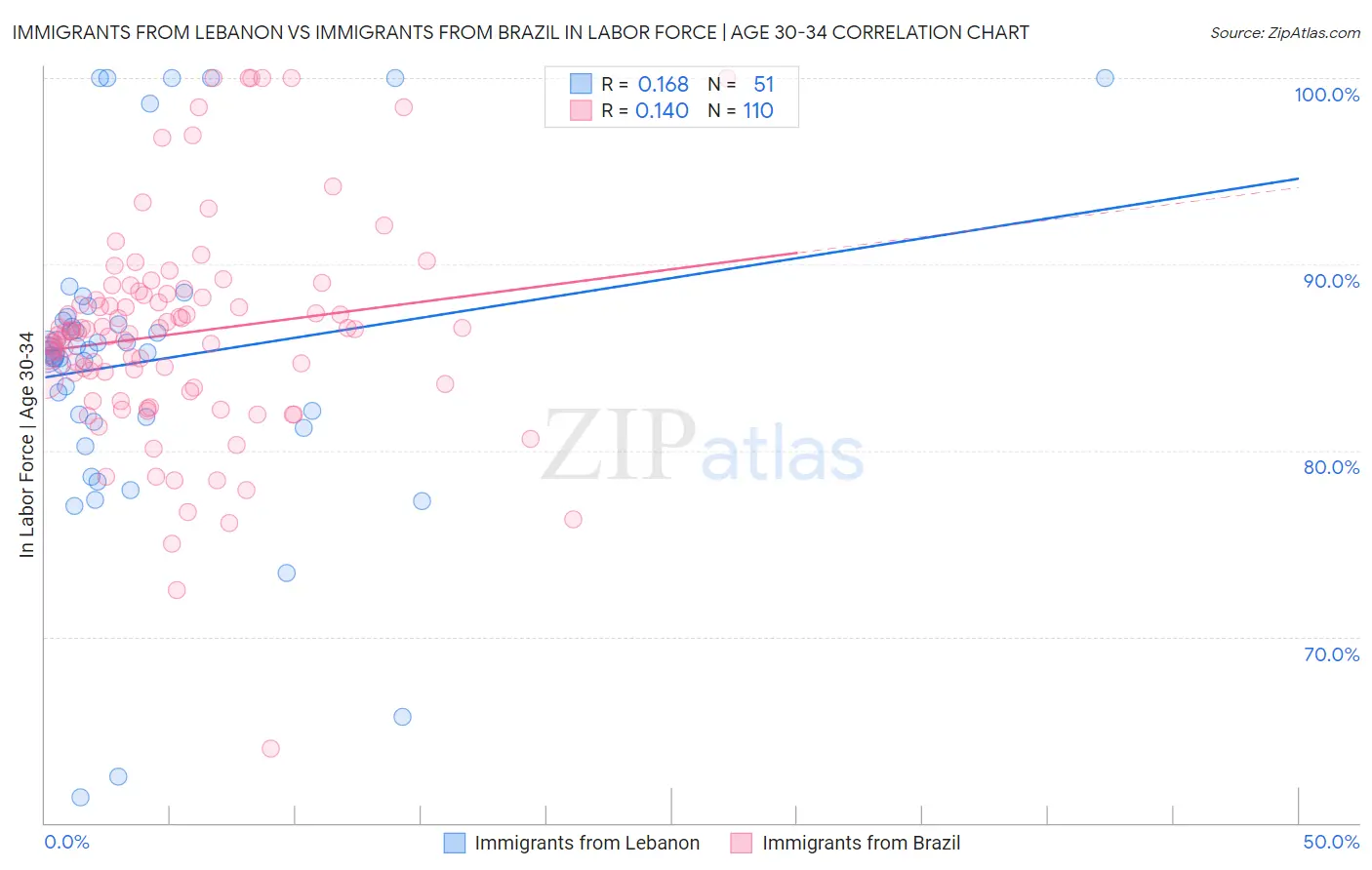 Immigrants from Lebanon vs Immigrants from Brazil In Labor Force | Age 30-34