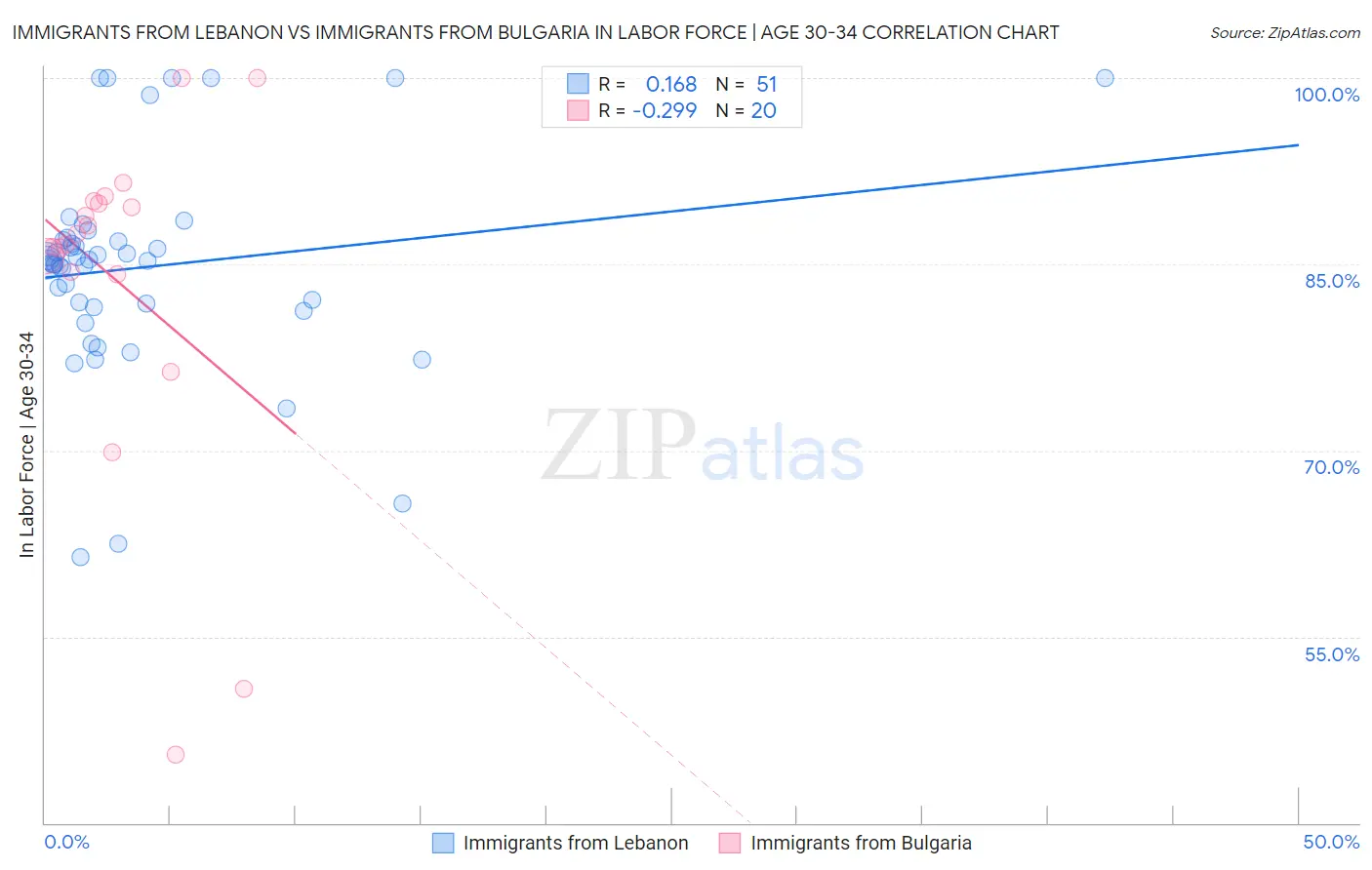 Immigrants from Lebanon vs Immigrants from Bulgaria In Labor Force | Age 30-34