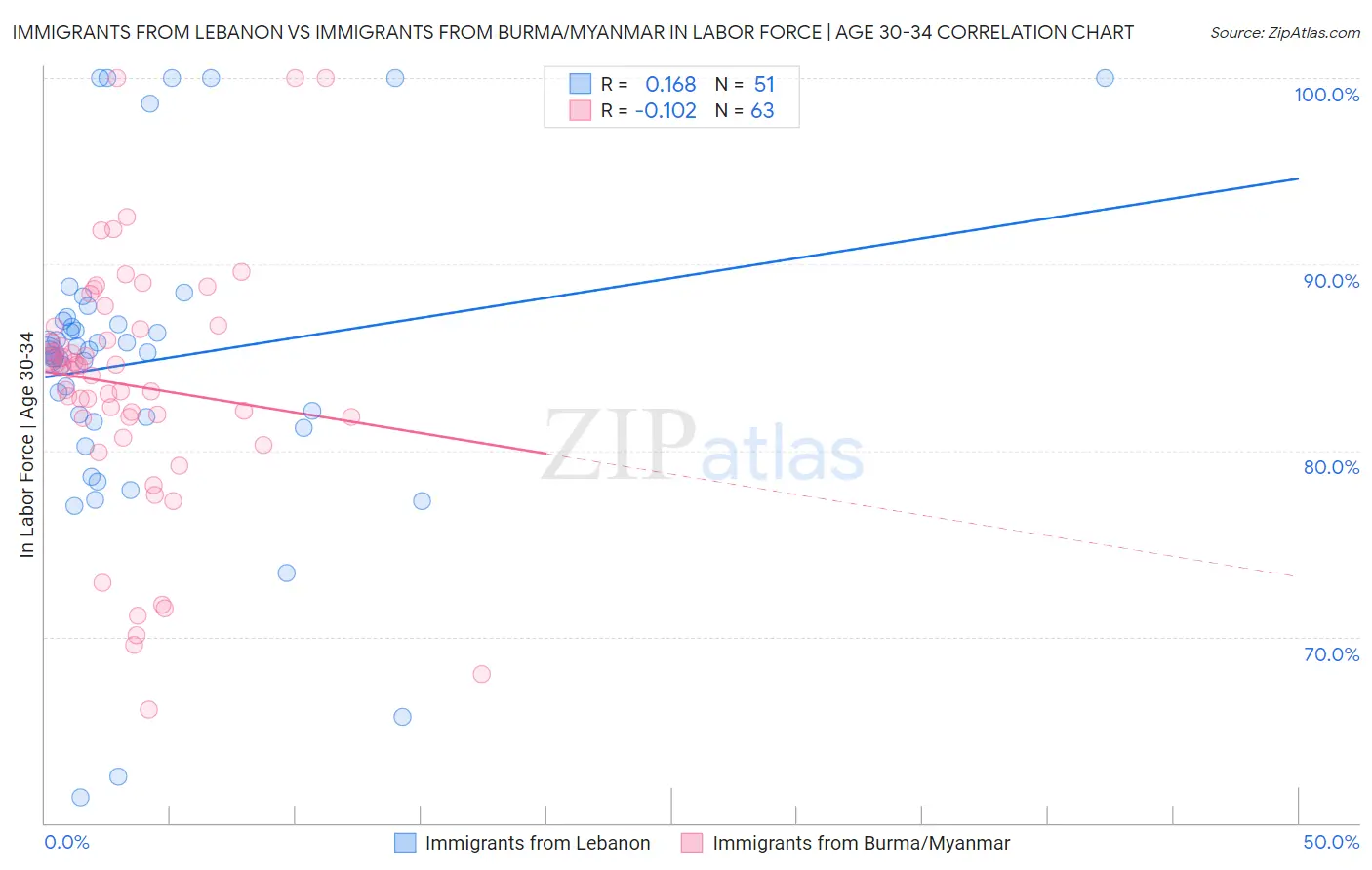 Immigrants from Lebanon vs Immigrants from Burma/Myanmar In Labor Force | Age 30-34