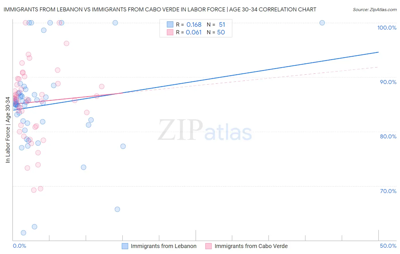 Immigrants from Lebanon vs Immigrants from Cabo Verde In Labor Force | Age 30-34