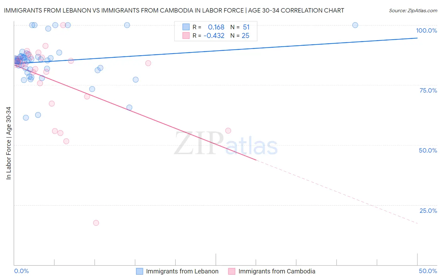 Immigrants from Lebanon vs Immigrants from Cambodia In Labor Force | Age 30-34