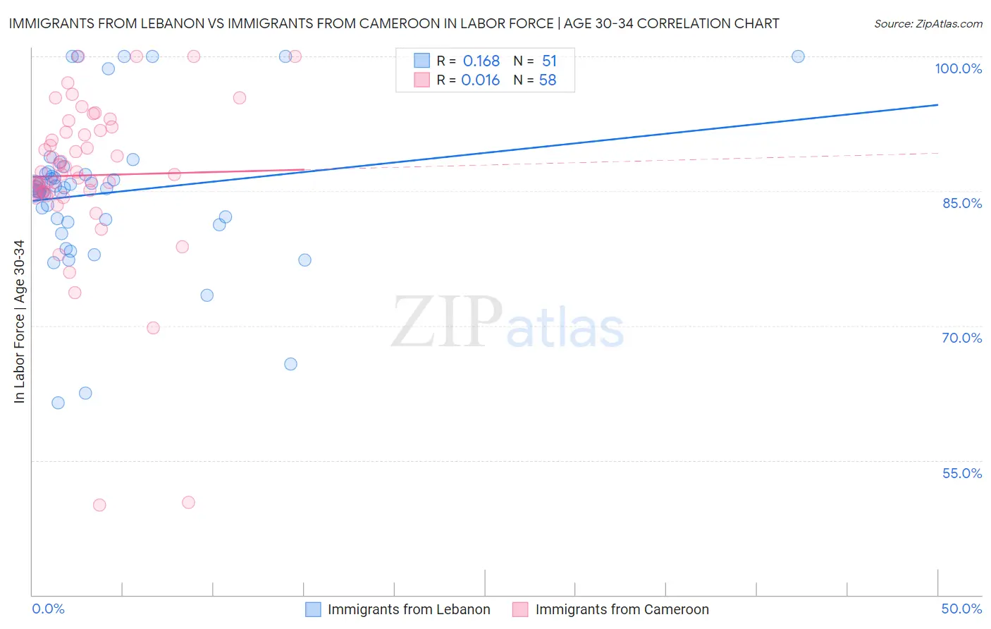 Immigrants from Lebanon vs Immigrants from Cameroon In Labor Force | Age 30-34