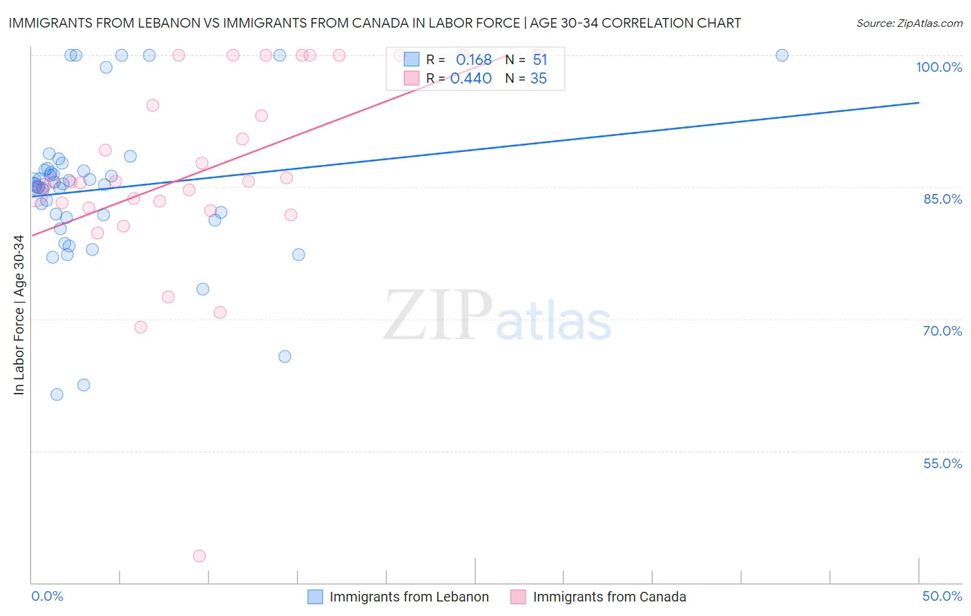 Immigrants from Lebanon vs Immigrants from Canada In Labor Force | Age 30-34