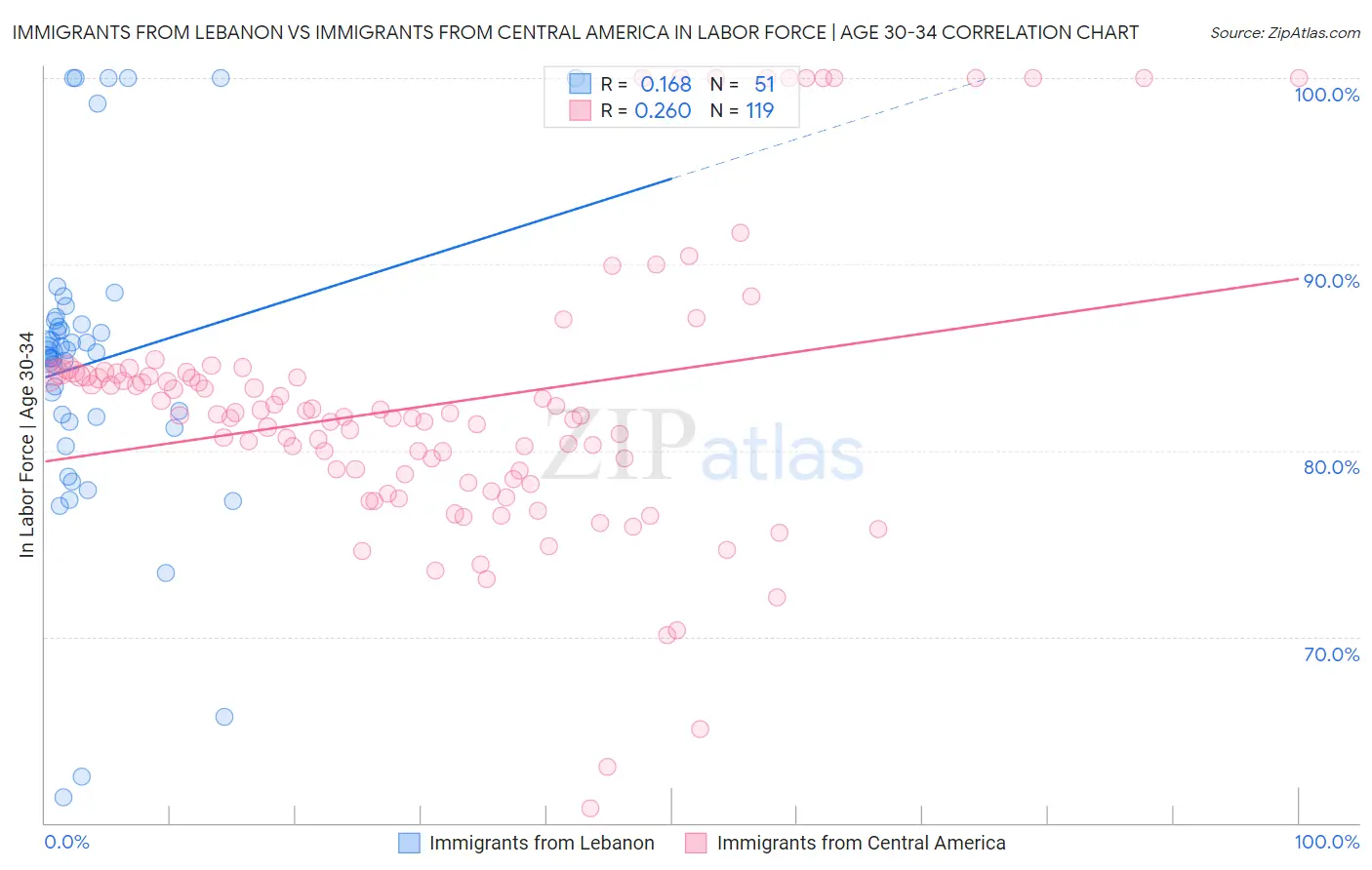 Immigrants from Lebanon vs Immigrants from Central America In Labor Force | Age 30-34