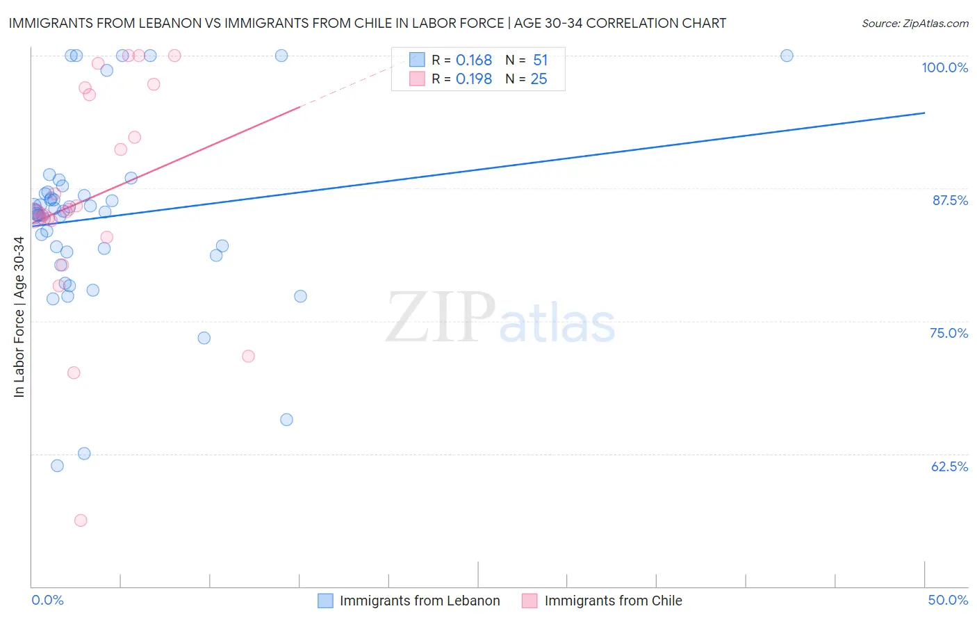 Immigrants from Lebanon vs Immigrants from Chile In Labor Force | Age 30-34