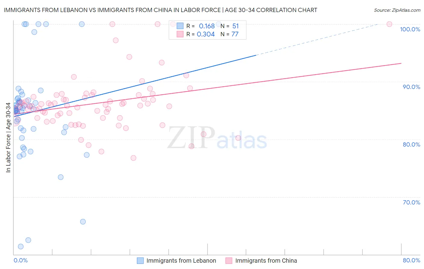 Immigrants from Lebanon vs Immigrants from China In Labor Force | Age 30-34