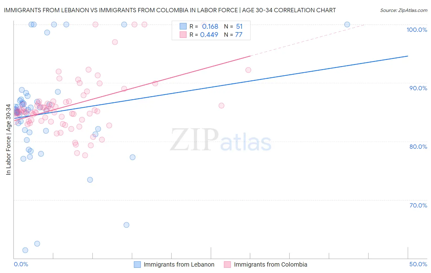 Immigrants from Lebanon vs Immigrants from Colombia In Labor Force | Age 30-34