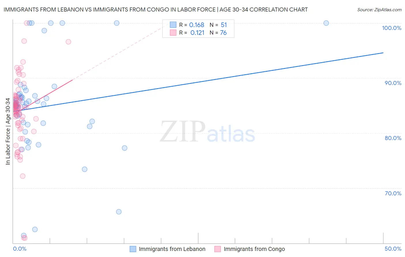 Immigrants from Lebanon vs Immigrants from Congo In Labor Force | Age 30-34