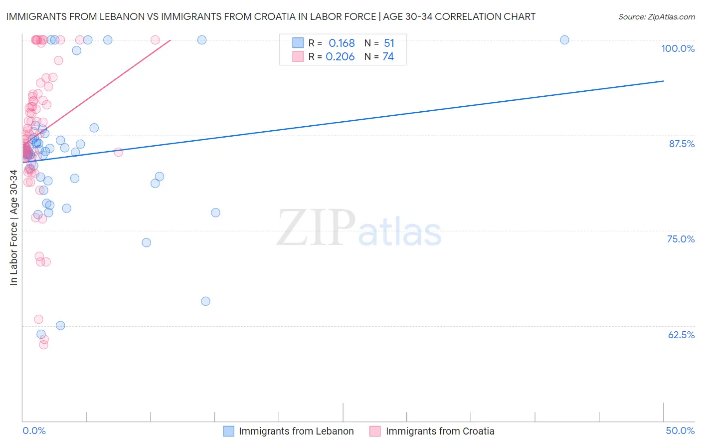 Immigrants from Lebanon vs Immigrants from Croatia In Labor Force | Age 30-34