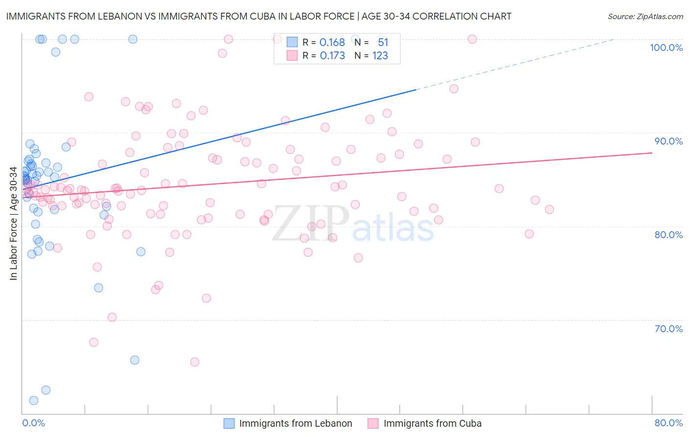 Immigrants from Lebanon vs Immigrants from Cuba In Labor Force | Age 30-34