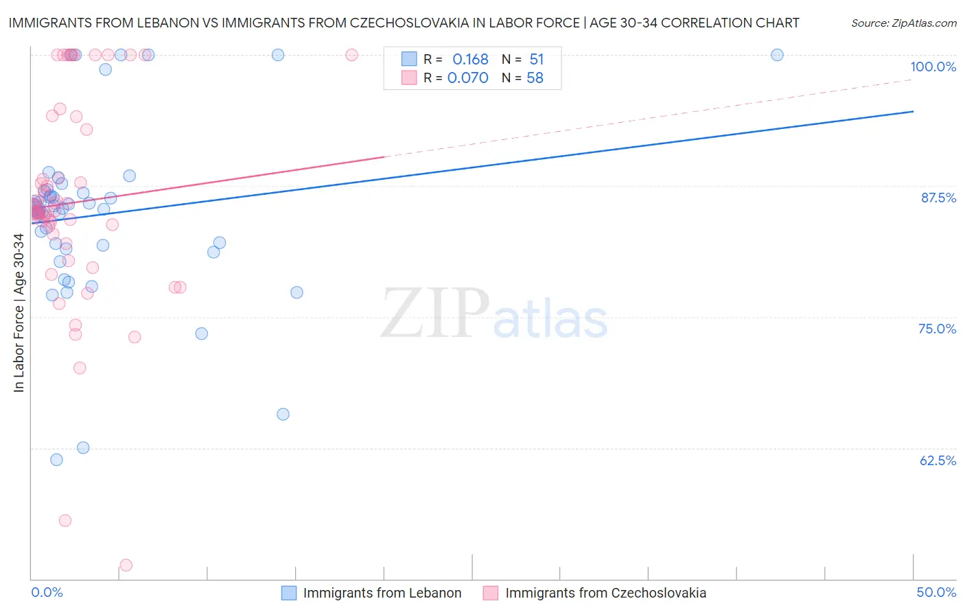 Immigrants from Lebanon vs Immigrants from Czechoslovakia In Labor Force | Age 30-34