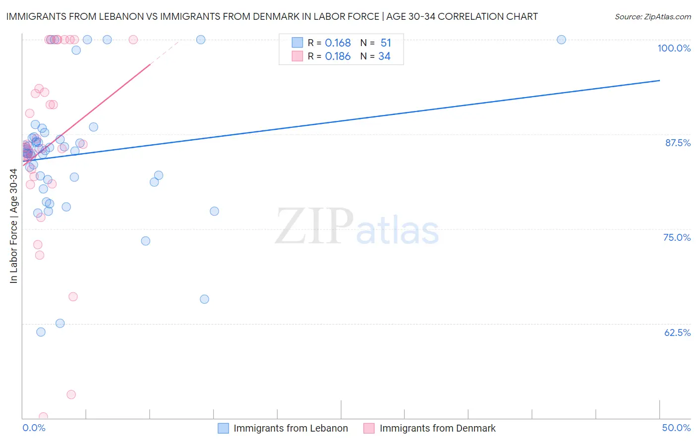 Immigrants from Lebanon vs Immigrants from Denmark In Labor Force | Age 30-34