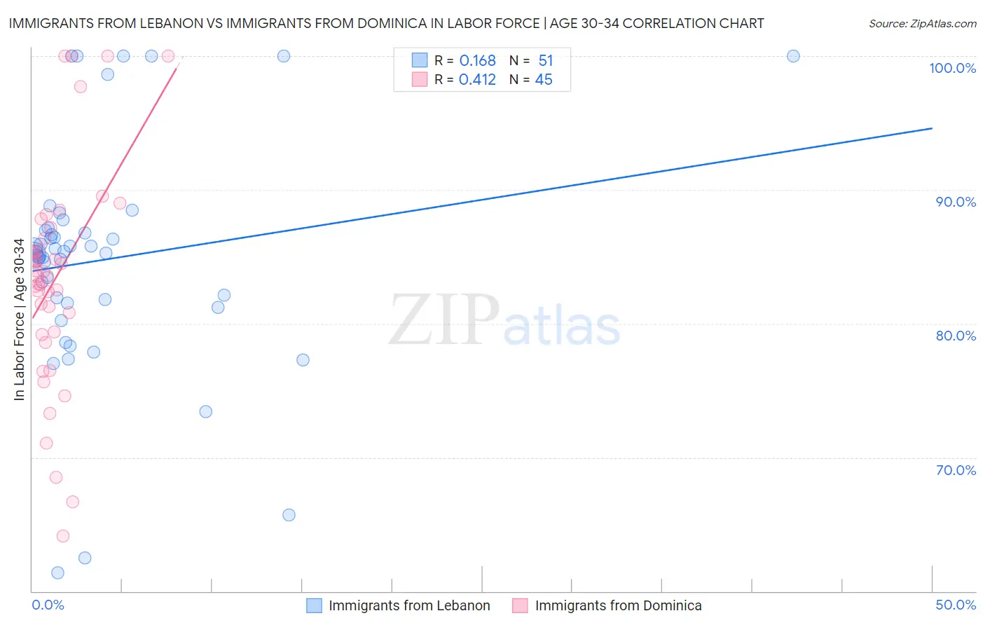 Immigrants from Lebanon vs Immigrants from Dominica In Labor Force | Age 30-34