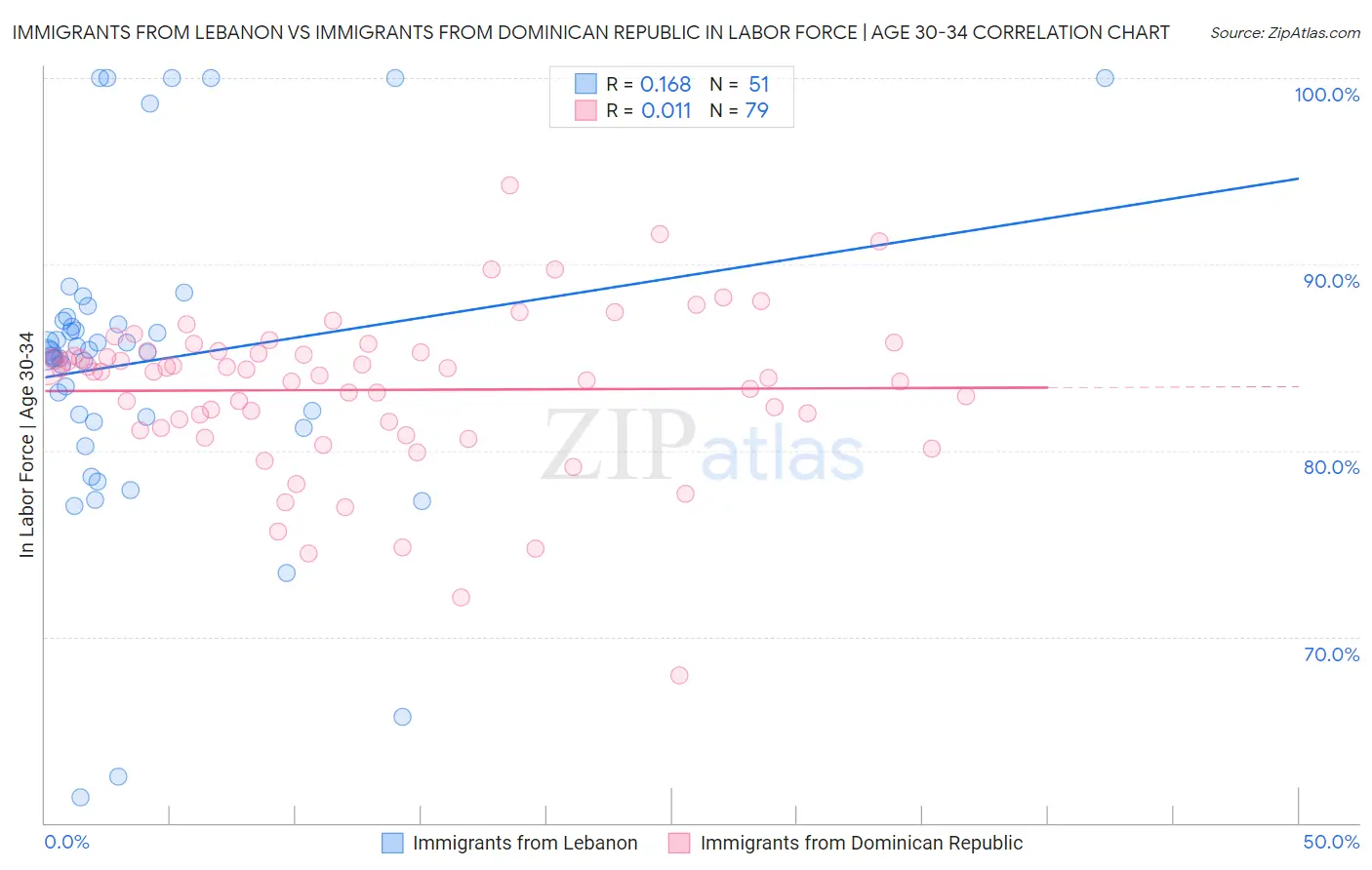 Immigrants from Lebanon vs Immigrants from Dominican Republic In Labor Force | Age 30-34