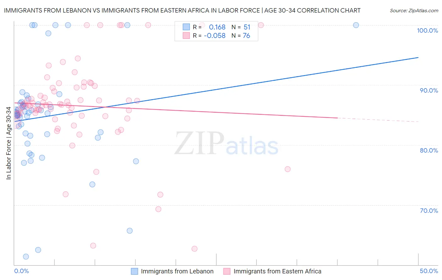 Immigrants from Lebanon vs Immigrants from Eastern Africa In Labor Force | Age 30-34