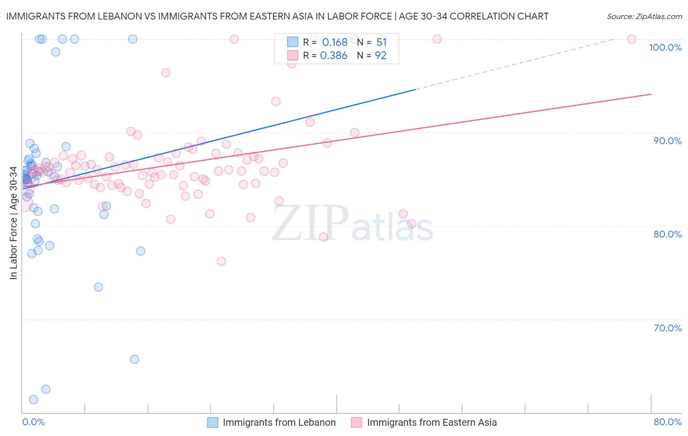 Immigrants from Lebanon vs Immigrants from Eastern Asia In Labor Force | Age 30-34