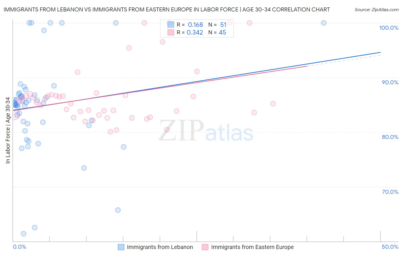 Immigrants from Lebanon vs Immigrants from Eastern Europe In Labor Force | Age 30-34