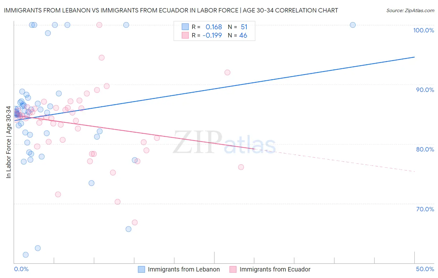 Immigrants from Lebanon vs Immigrants from Ecuador In Labor Force | Age 30-34