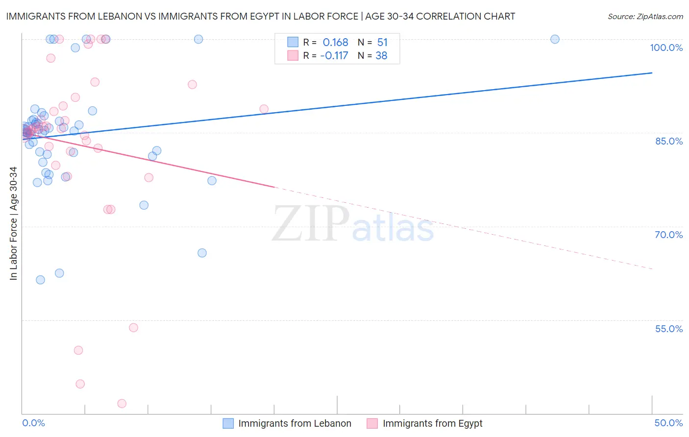 Immigrants from Lebanon vs Immigrants from Egypt In Labor Force | Age 30-34