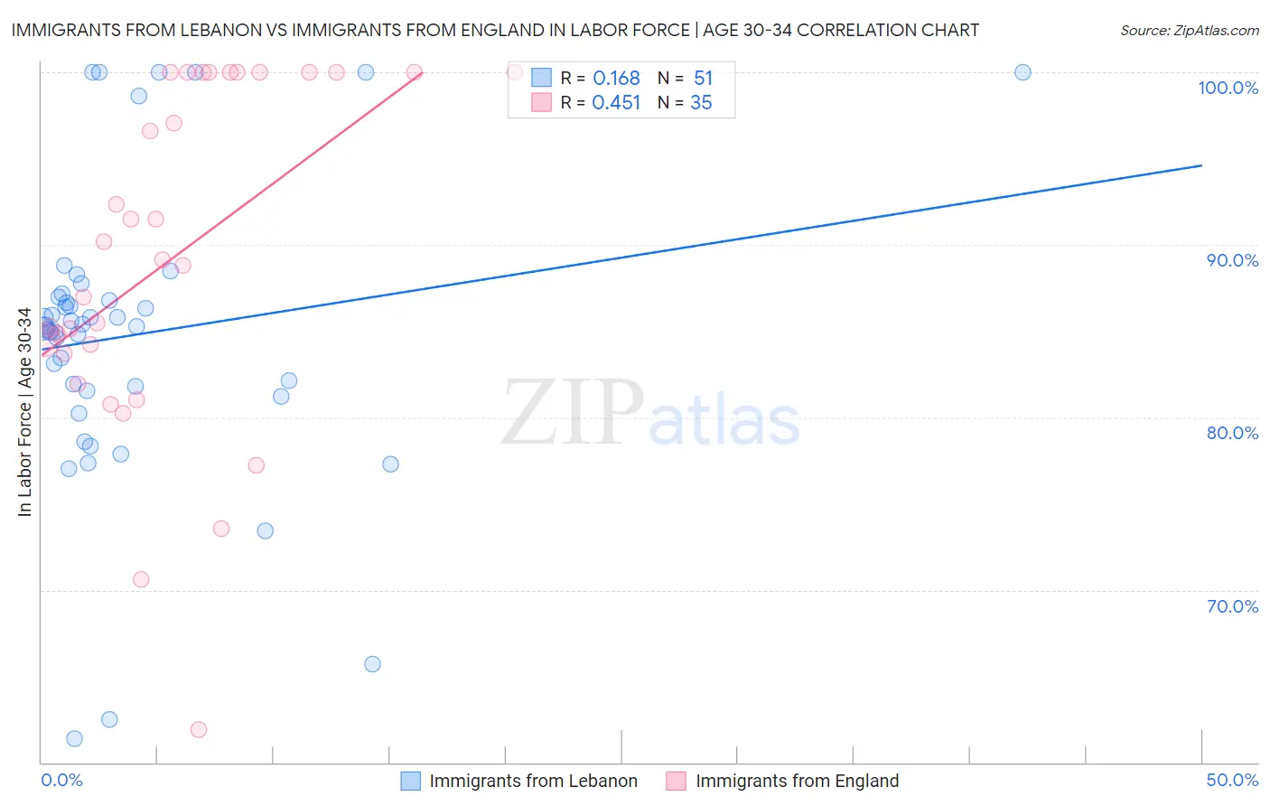 Immigrants from Lebanon vs Immigrants from England In Labor Force | Age 30-34