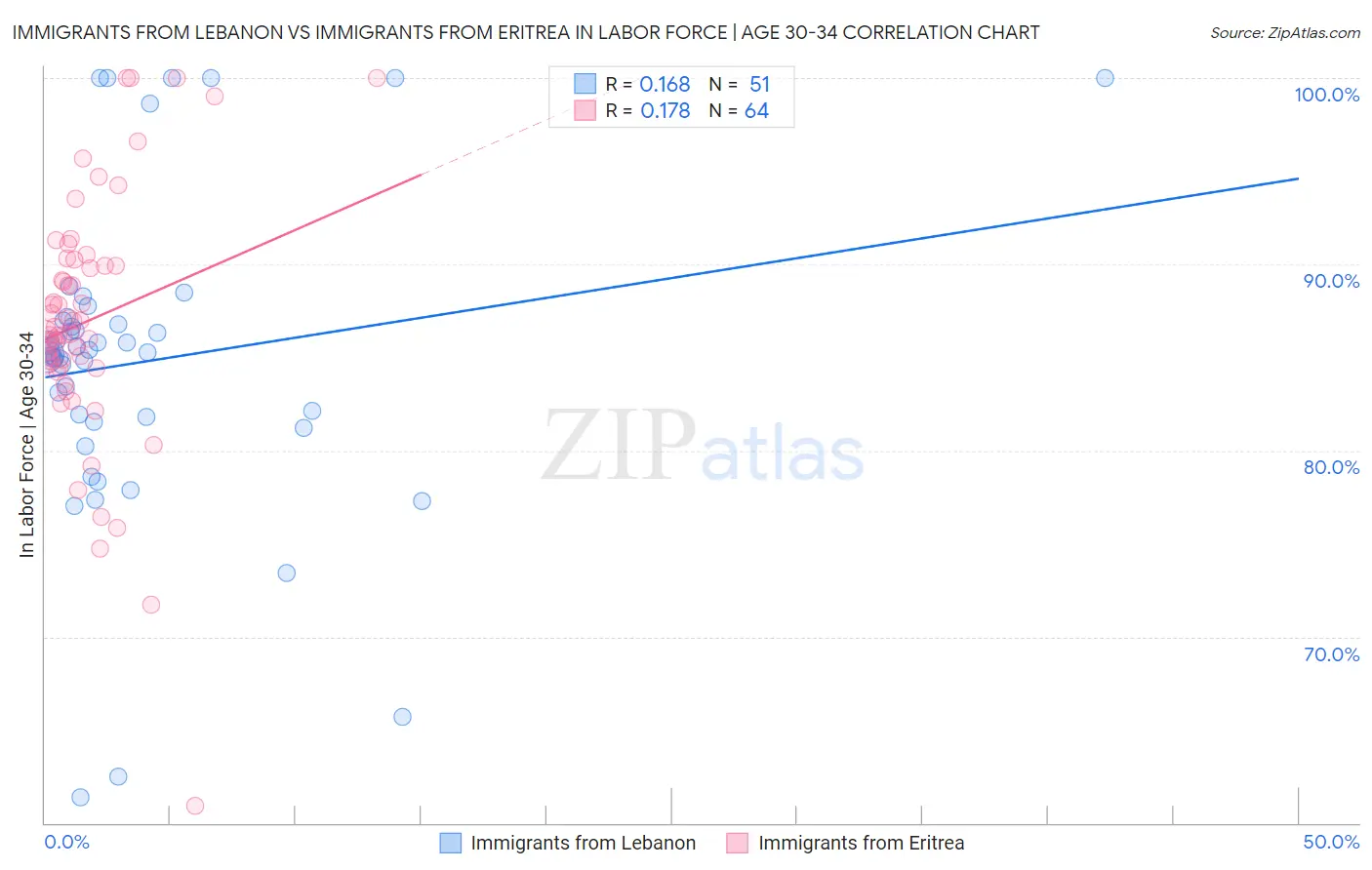 Immigrants from Lebanon vs Immigrants from Eritrea In Labor Force | Age 30-34