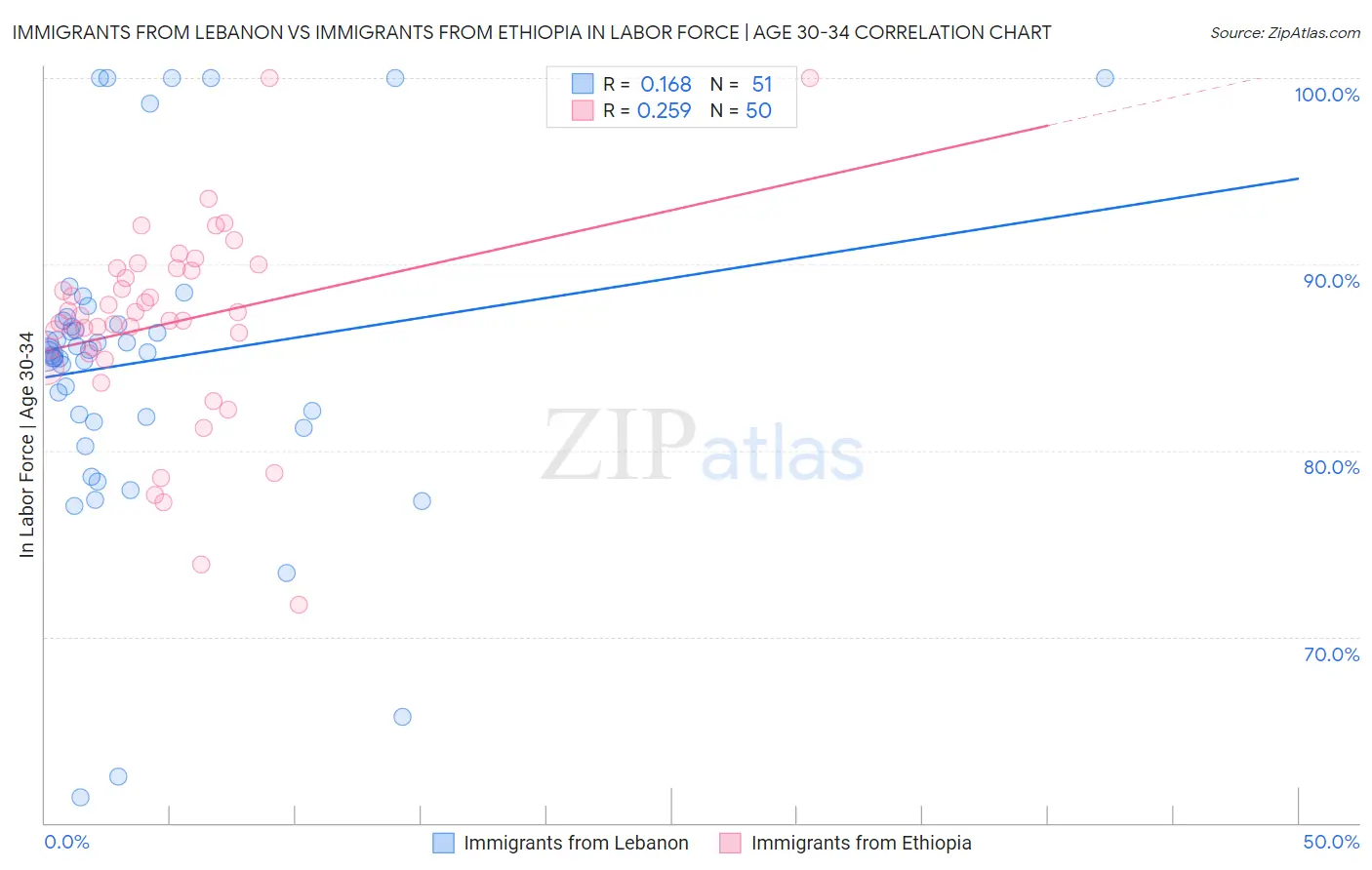 Immigrants from Lebanon vs Immigrants from Ethiopia In Labor Force | Age 30-34