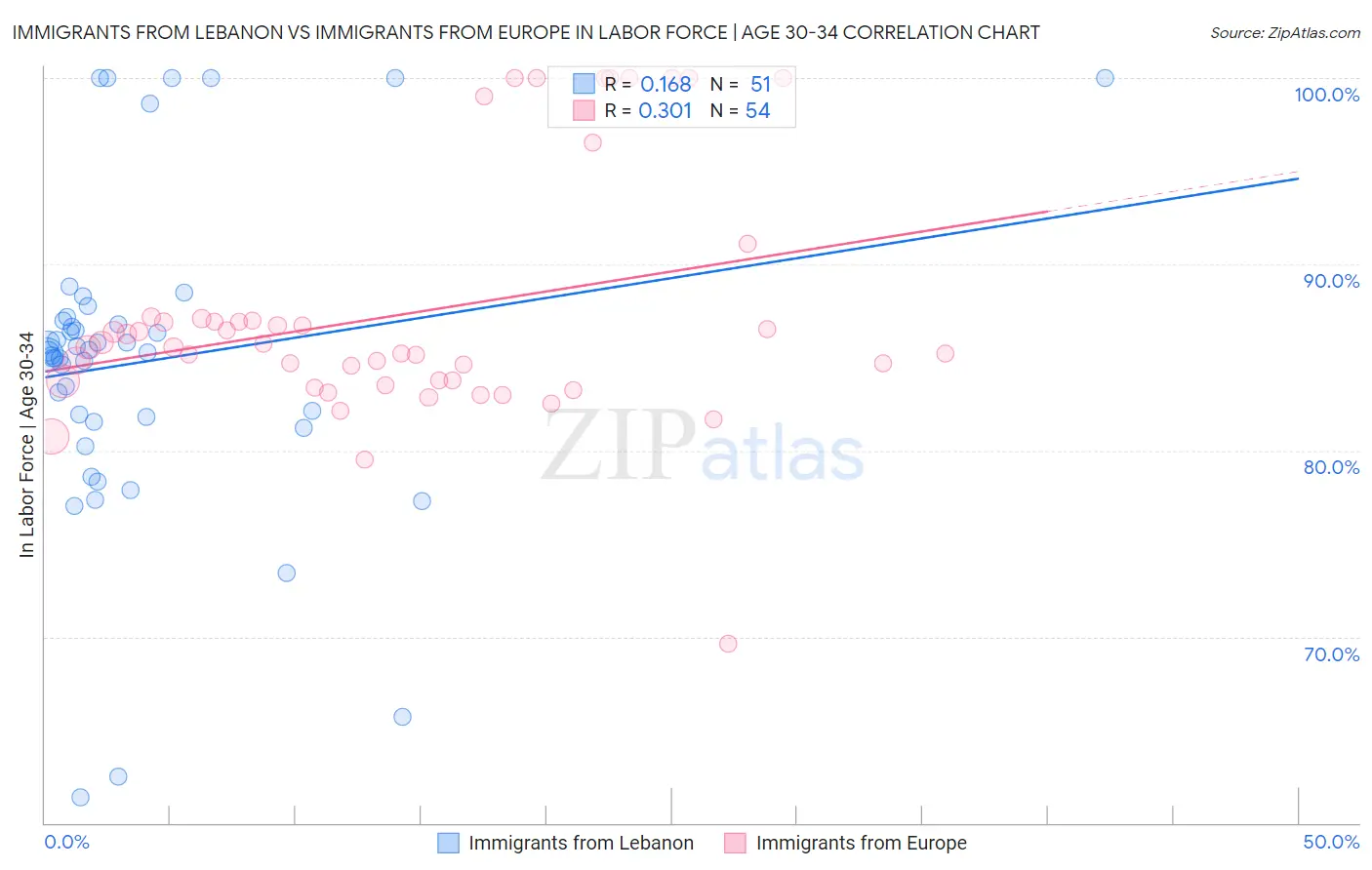 Immigrants from Lebanon vs Immigrants from Europe In Labor Force | Age 30-34