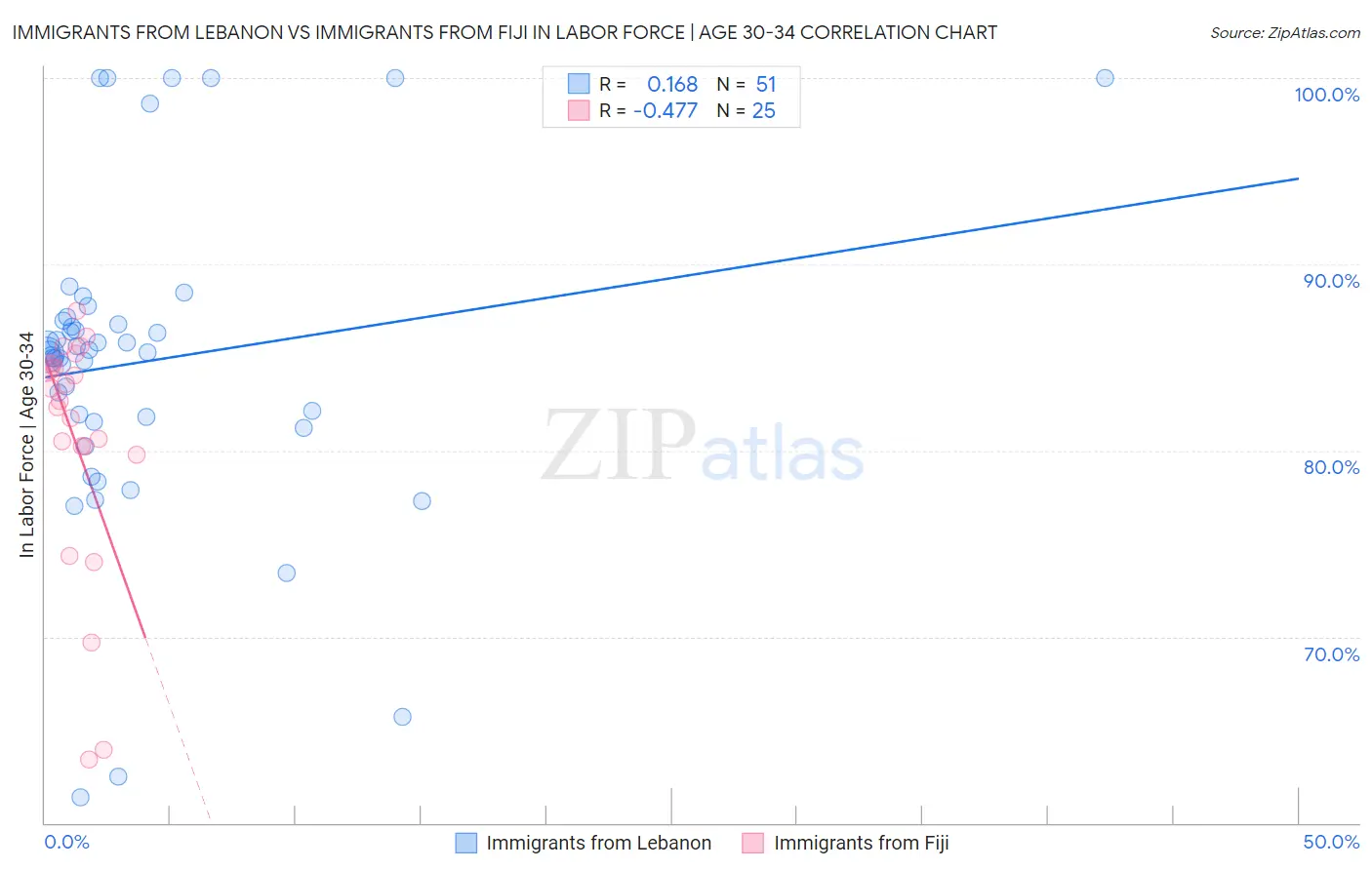 Immigrants from Lebanon vs Immigrants from Fiji In Labor Force | Age 30-34