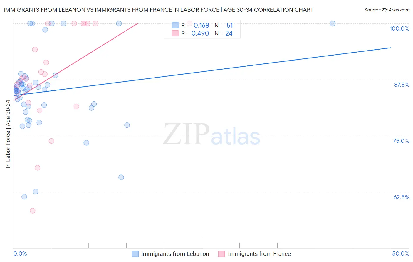 Immigrants from Lebanon vs Immigrants from France In Labor Force | Age 30-34