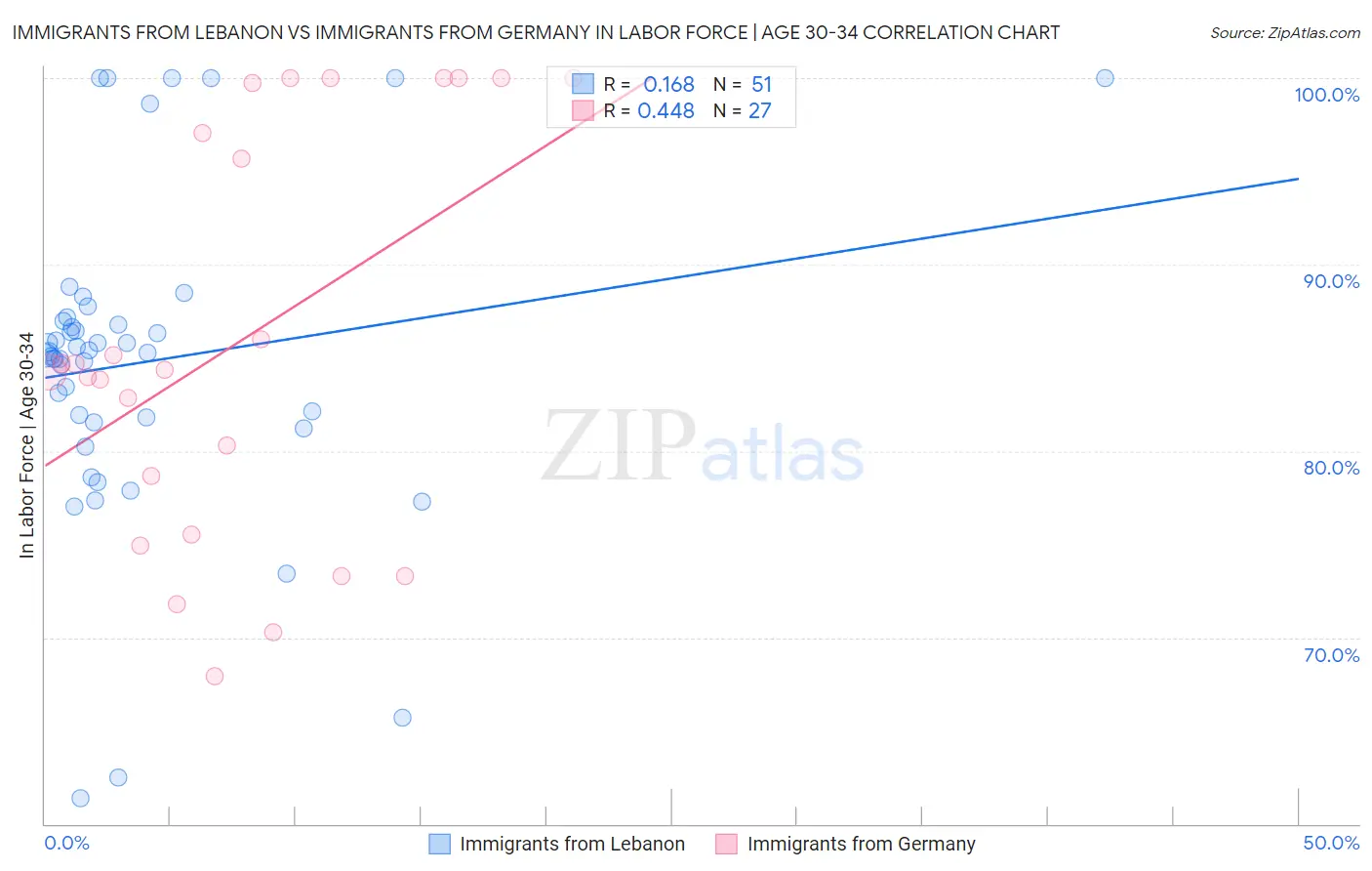 Immigrants from Lebanon vs Immigrants from Germany In Labor Force | Age 30-34