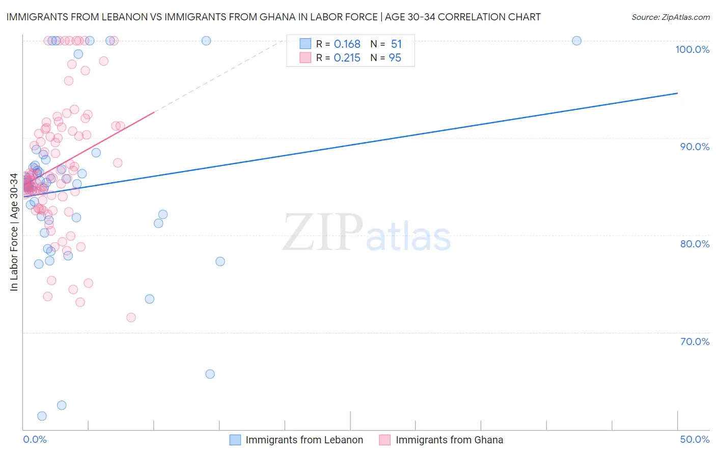 Immigrants from Lebanon vs Immigrants from Ghana In Labor Force | Age 30-34