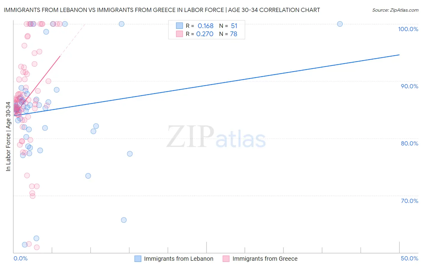 Immigrants from Lebanon vs Immigrants from Greece In Labor Force | Age 30-34