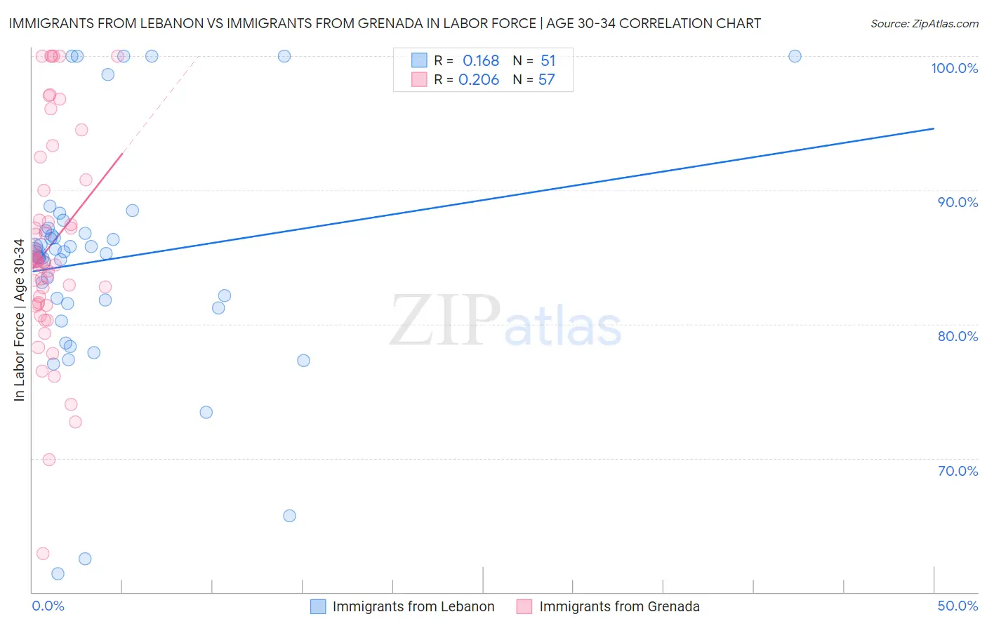 Immigrants from Lebanon vs Immigrants from Grenada In Labor Force | Age 30-34