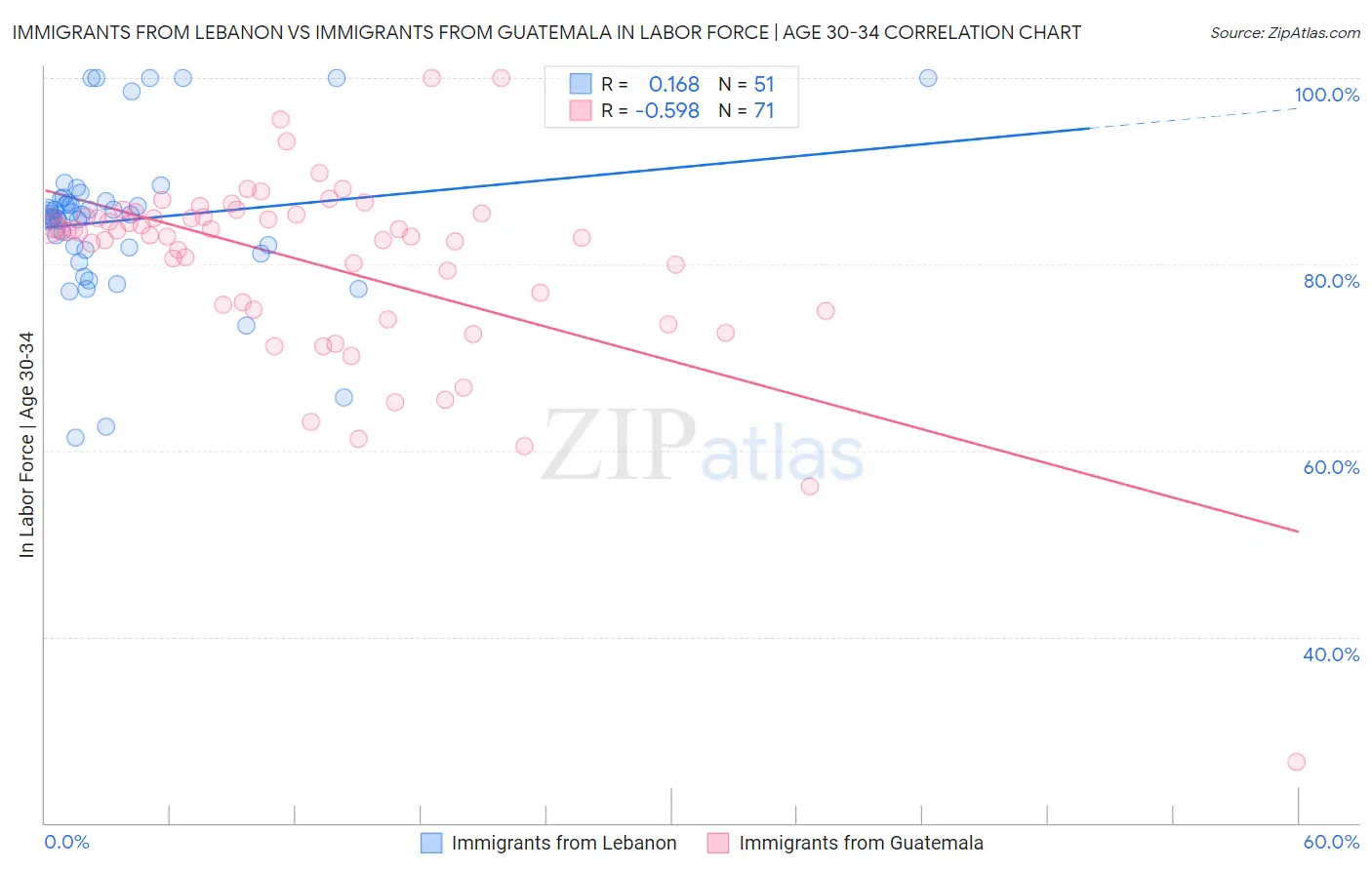 Immigrants from Lebanon vs Immigrants from Guatemala In Labor Force | Age 30-34