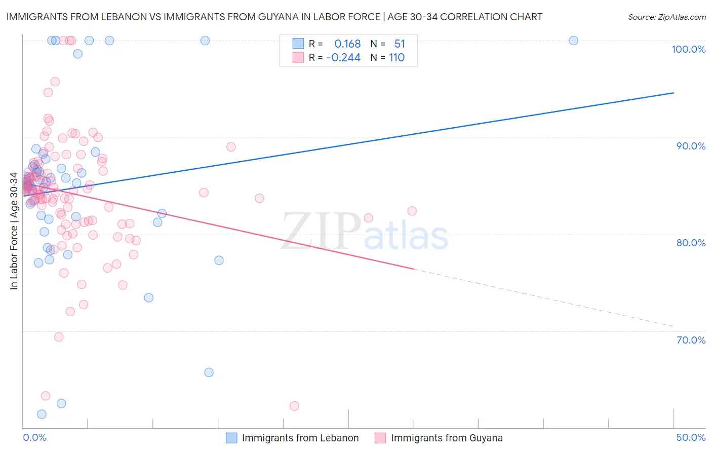 Immigrants from Lebanon vs Immigrants from Guyana In Labor Force | Age 30-34