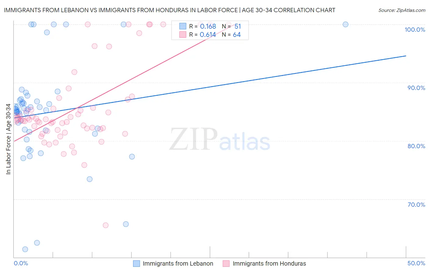 Immigrants from Lebanon vs Immigrants from Honduras In Labor Force | Age 30-34