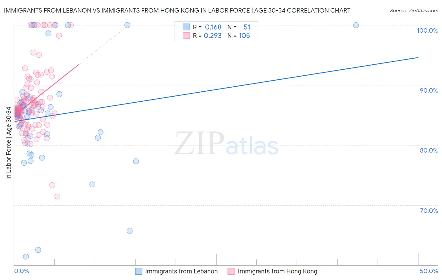 Immigrants from Lebanon vs Immigrants from Hong Kong In Labor Force | Age 30-34