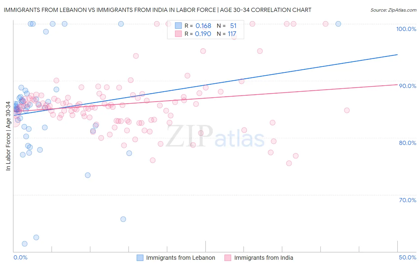 Immigrants from Lebanon vs Immigrants from India In Labor Force | Age 30-34